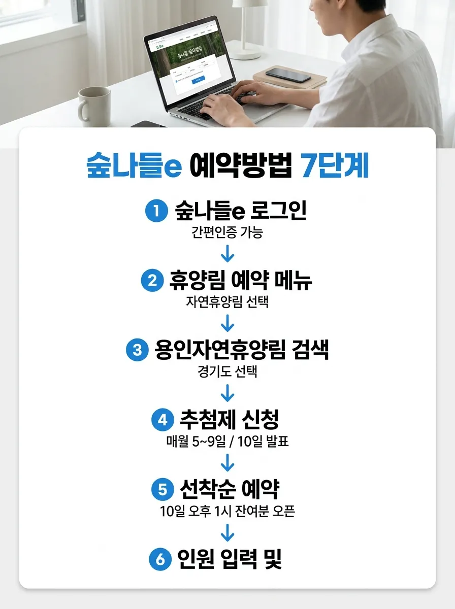숲나들e 사이트에서 용인 자연휴양림 캠핑장 예약하는 7단계 방법 안내