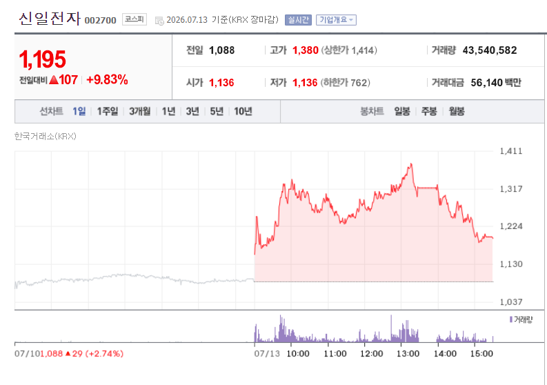 신일전자 차트